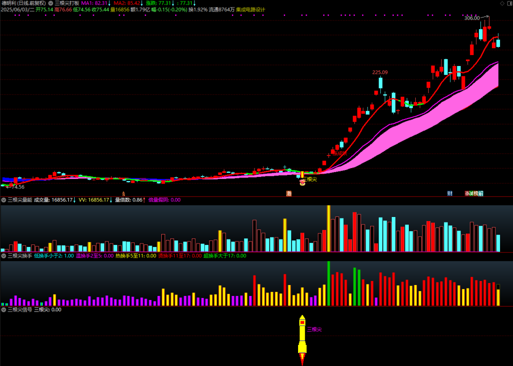 图片[14]-通达信【三根尖打板神器】套装指标，短线龙头战法，机构量化黑科技10天狂抓60个涨停板-指标666