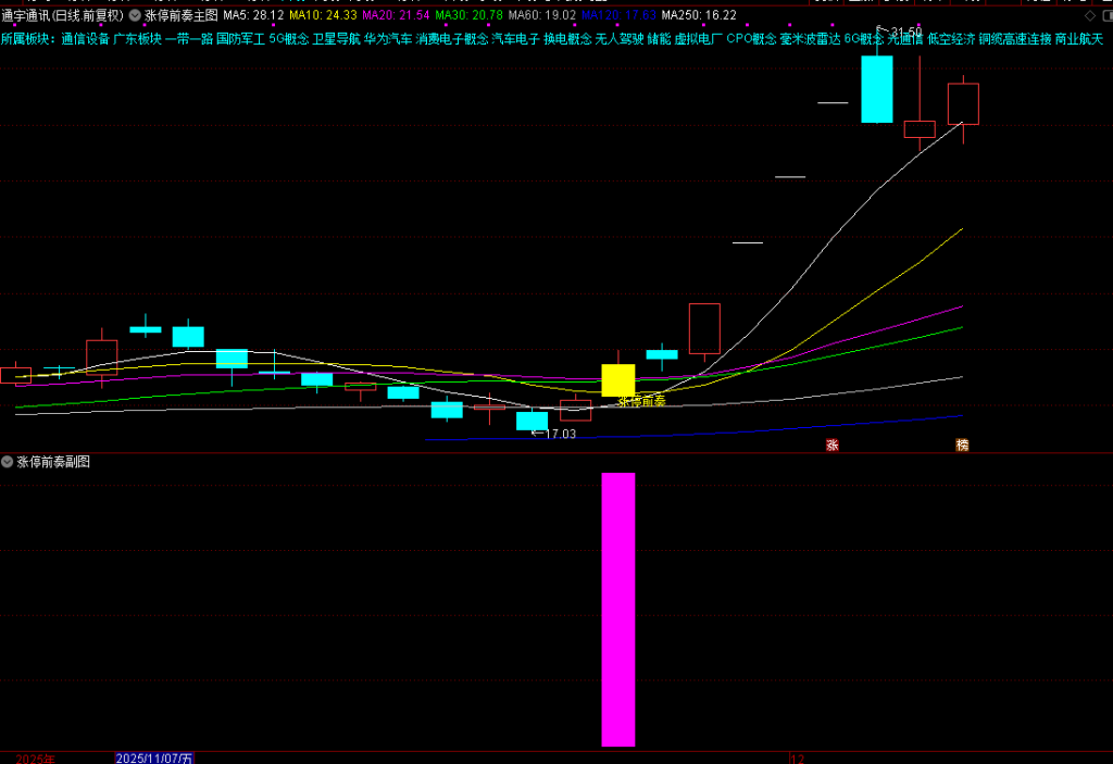 图片[1]-2026【涨停前奏】主副图选股，识别股票可能涨停的前奏信号-指标666