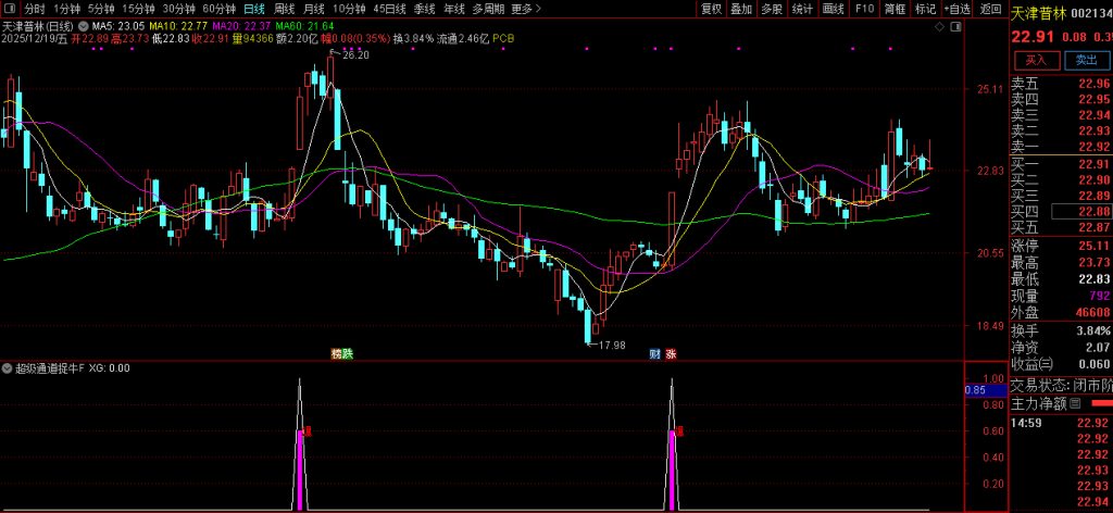图片[1]-通达信【超级通道捉牛妖】量化选股 识别强势突破行情 适用于趋势交易-指标666