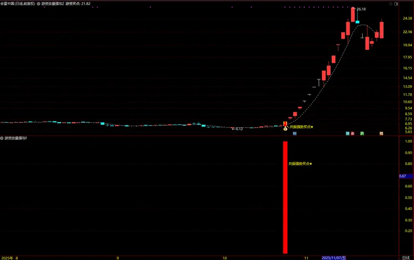 图片[6]-通达信【游资放量强攻】强势形态与资金面支撑放量介入 主副图+选股-指标666
