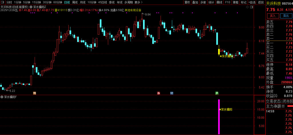 图片[6]-通达信【深水擒阳】主副图+选股 三重过滤锁定底部 黄金坑形态捕捉-指标666