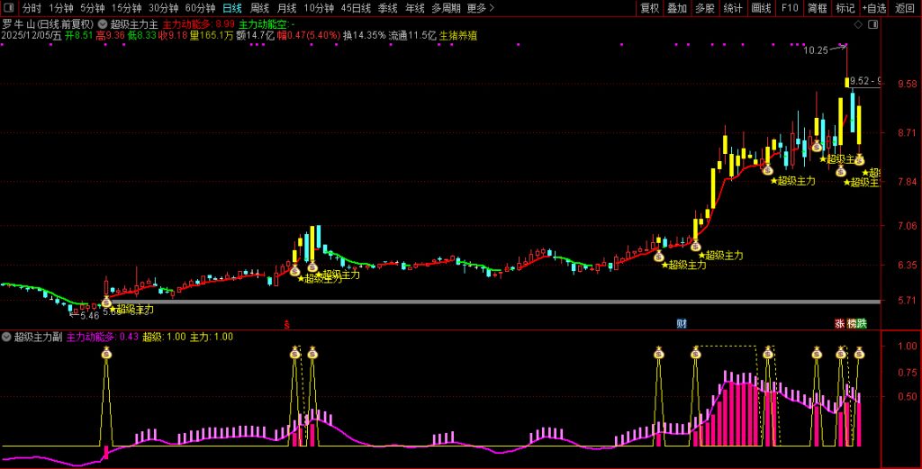 图片[6]-通达信【超级主力】主副图+选股指标 捕捉主力资金动向把握买入时机-指标666