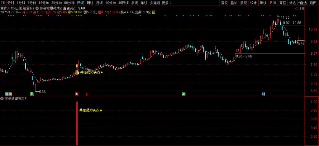 图片[8]-通达信【游资放量强攻】强势形态与资金面支撑放量介入 主副图+选股-指标666