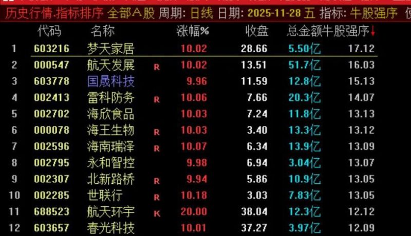 千山排序之【牛股强序】强势股排序指标-指标666