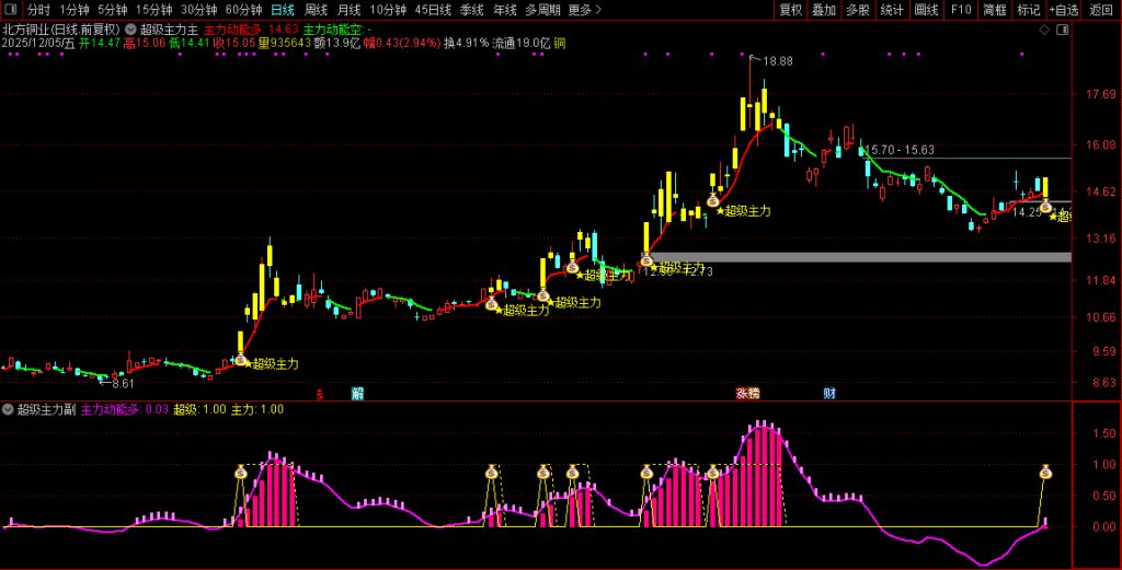 图片[7]-通达信【超级主力】主副图+选股指标 捕捉主力资金动向把握买入时机-指标666