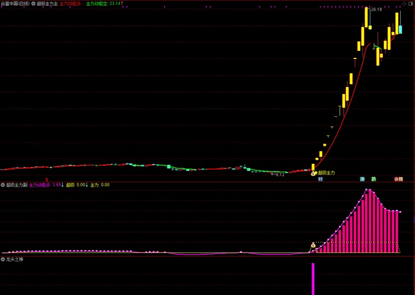 图片[4]-通达信【超级主力】主副图+选股指标 捕捉主力资金动向把握买入时机-指标666