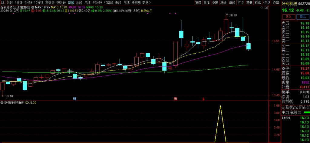 图片[5]-通达信【涨停断板3倍量回再突破】核心逻辑分享 整体思路是捕捉首板后的二次低吸机会-指标666