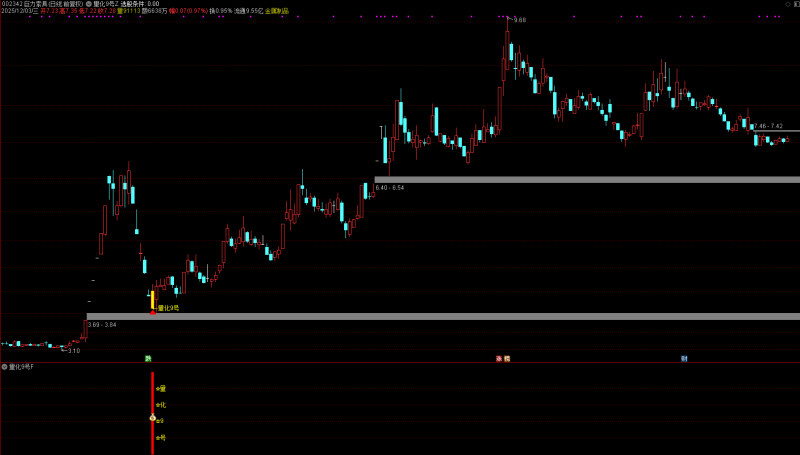 通达信【量化9号】主副图选股 次日趋势的高胜率黄金坑抄底模式， 出票少而精，无未来胜率高-指标666