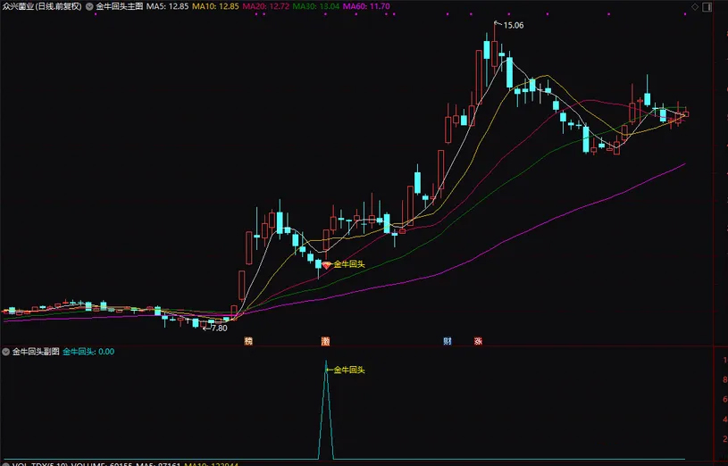 图片[3]-通达信【金牛回头接人上车6.0版】主副图+选股 最新参数调整3组合指标-指标666