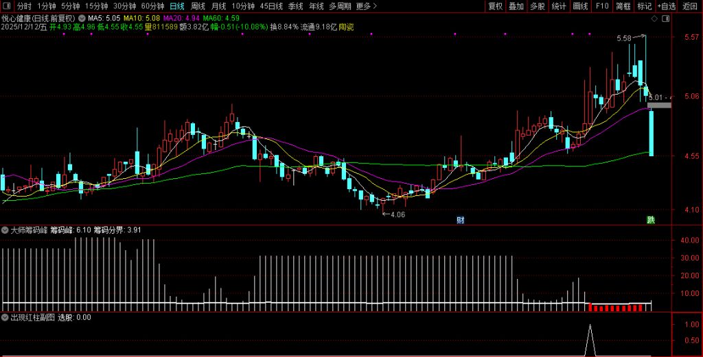 图片[5]-通达信【大师筹码峰】优化选股 价值极高适用于中长线 专抓大牛-指标666