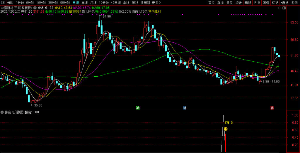 图片[2]-通达信【磐底飞升】副图+选股指标 捕捉跌透后的反转机会 高胜率无未来-指标666