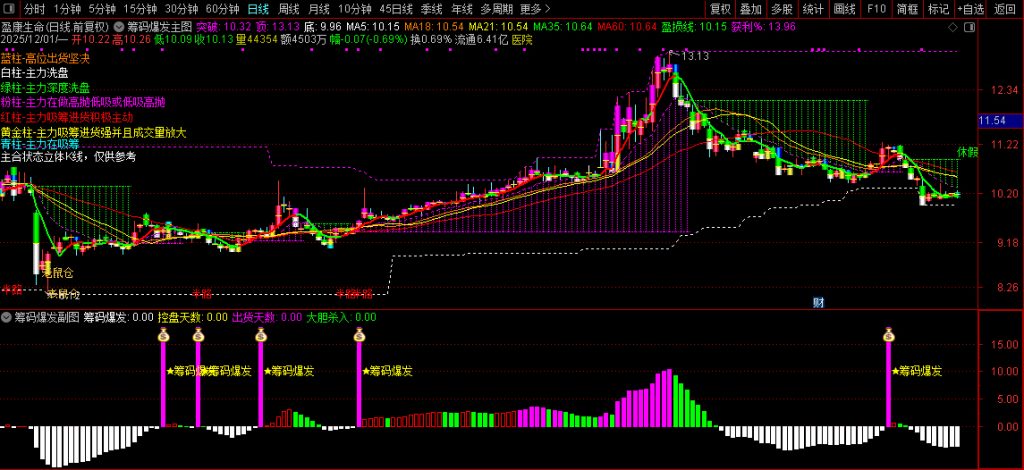 图片[12]-通达信【筹码爆发】基于控盘度与筹码集中的交易决策指标 分析主力动向-指标666