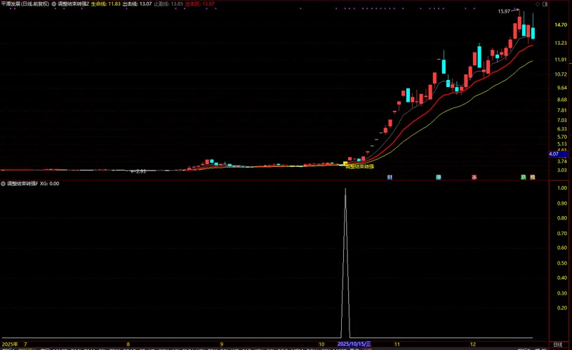 图片[4]-通达信【调整结束转强】均线趋势突破+筹码峰突破 主副图+选股-指标666