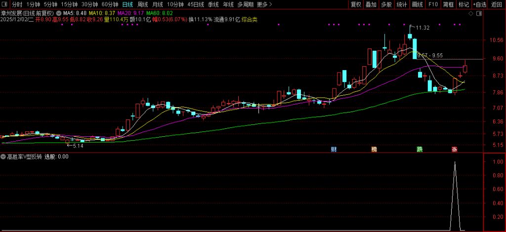 图片[9]-通达信〖高胜率V型反转〗核心借鉴胜率超80%策略 反转选股策略 副图+选股-指标666