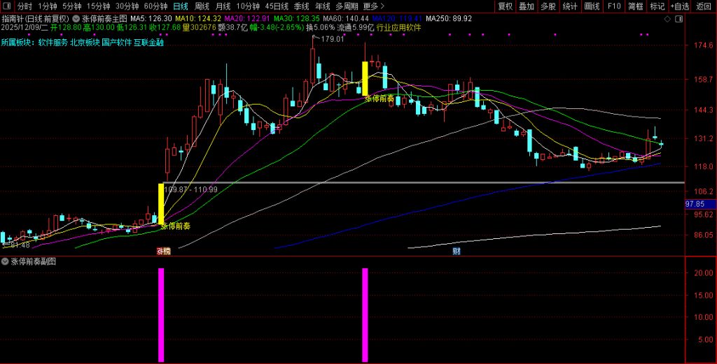 图片[10]-2026【涨停前奏】主副图选股，识别股票可能涨停的前奏信号-指标666