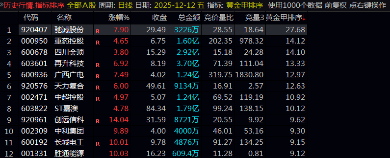 图片[2]-通达信【黄金甲排序】集合竞价阶段的强势股筛选 副图排序-指标666