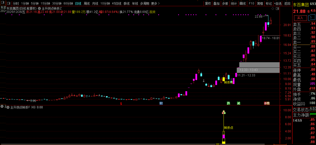 图片[3]-通达信【主升拐点转折】辅助型研判工具，强势启动初期的潜力识别，趋势转向启动拐点的参考时机-指标666