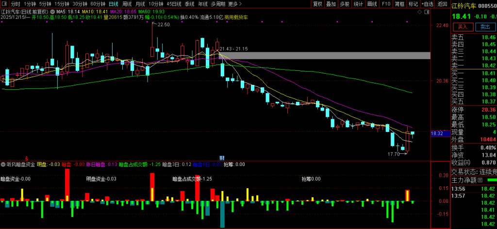 图片[8]-珍藏自用【听风暗盘资金】副图 本月10战8红 源自同花顺暗盘资金 官方售价高达数千元-指标666
