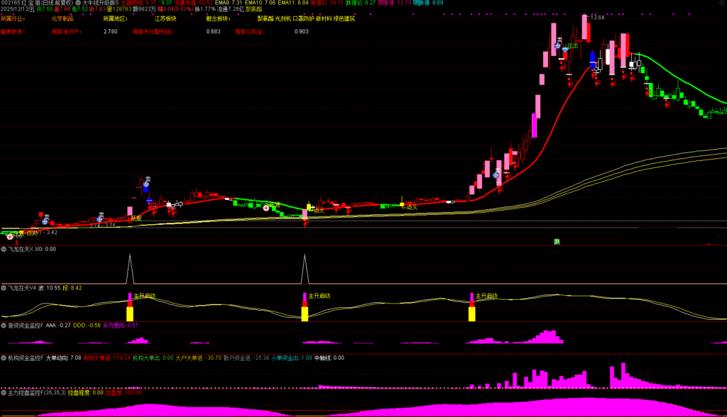 图片[5]-通达信【机构游资大牛线升级版】1主5副1选股，某私塾班专享，体系作战信号共振捕捉大牛-指标666