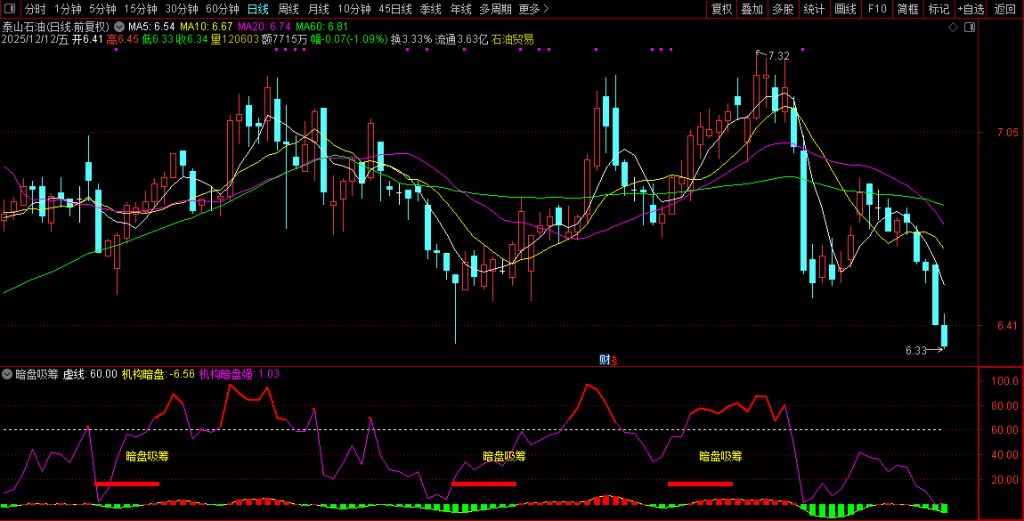 图片[8]-通达信【暗盘吸筹】副图指标 暗盘资金吸筹 揭露机构游资金流向-指标666