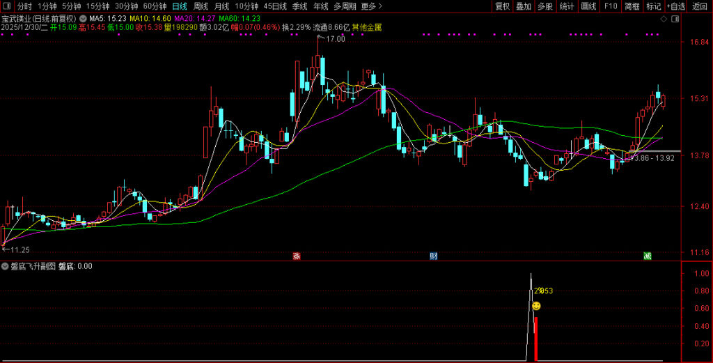 图片[8]-通达信【磐底飞升】副图+选股指标 捕捉跌透后的反转机会 高胜率无未来-指标666
