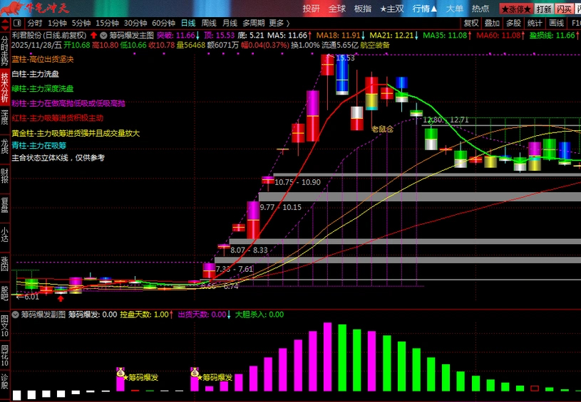 图片[3]-通达信【筹码爆发】基于控盘度与筹码集中的交易决策指标 分析主力动向-指标666