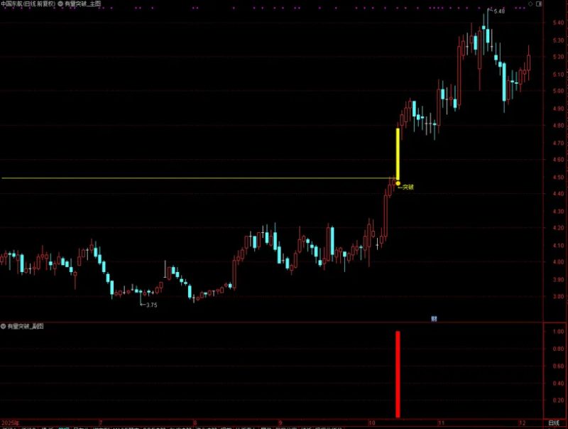 通达信【有量突破】主图自带画线功能 突破前期重阴K线触发黄柱确认信号-指标666