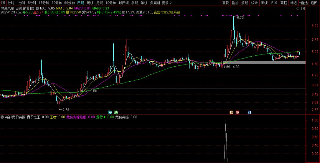 图片[4]-通达信【4合1竞价共振】竞价之王+王者竞价+竞价先锋+龙行竞价！组合共振强中选强-指标666