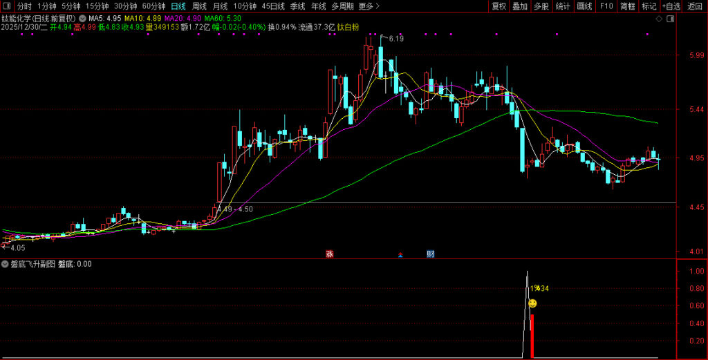 图片[5]-通达信【磐底飞升】副图+选股指标 捕捉跌透后的反转机会 高胜率无未来-指标666