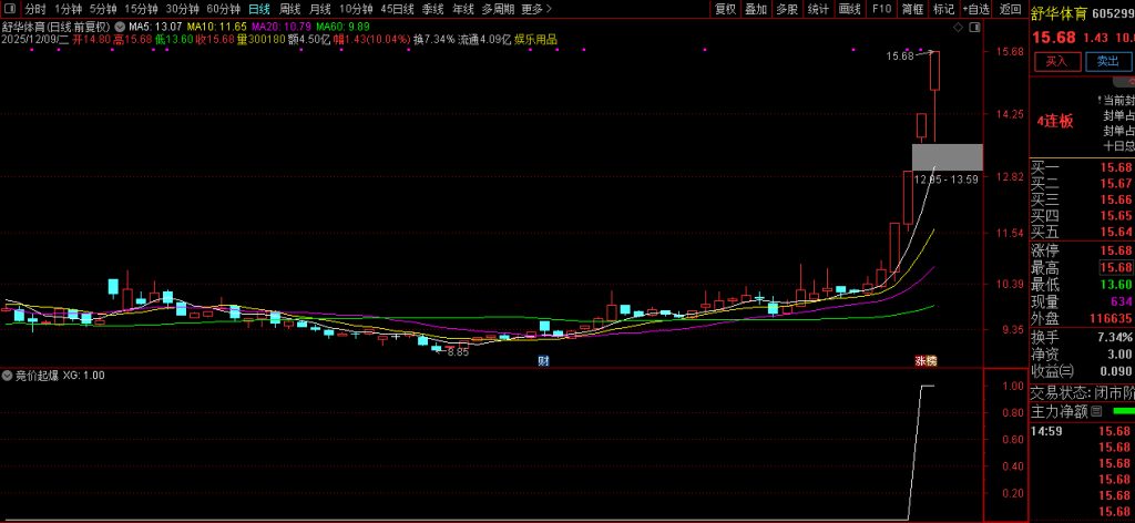 图片[5]-精品【竞价起爆】专为早盘竞价阶段设计的竞价指标 快速筛选竞价强势潜力股 副图+选股-指标666