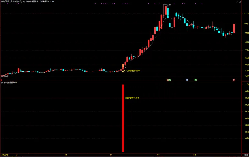 图片[4]-通达信【游资放量强攻】强势形态与资金面支撑放量介入 主副图+选股-指标666