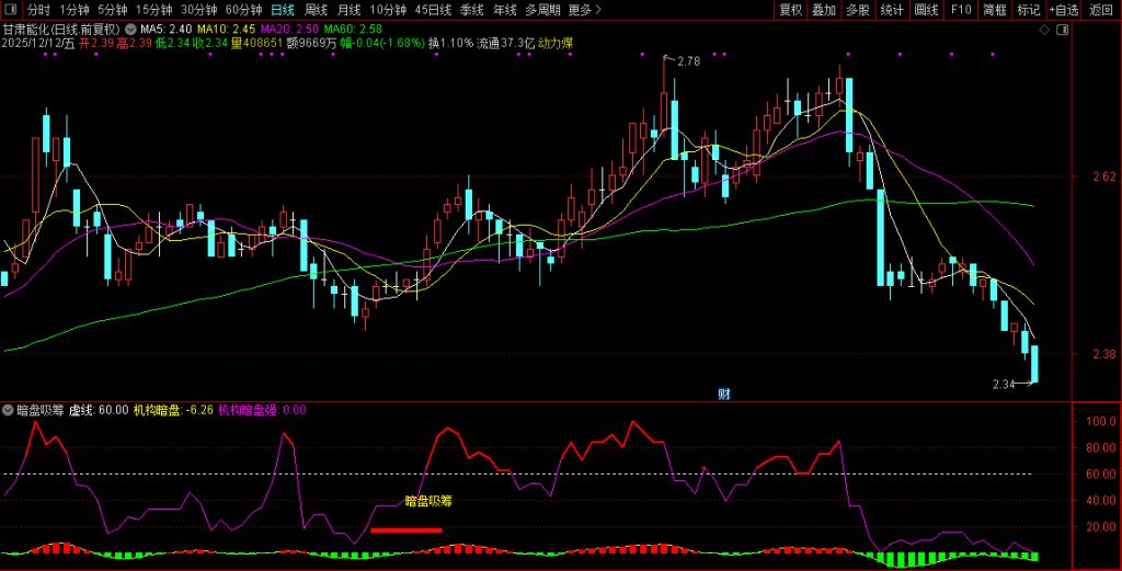 图片[6]-通达信【暗盘吸筹】副图指标 暗盘资金吸筹 揭露机构游资金流向-指标666