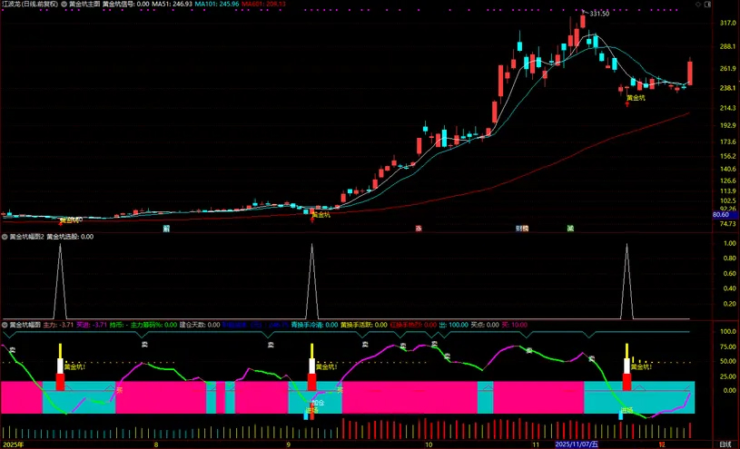 图片[3]-通达信【黄金坑】主副图+选股 中期处于上升趋势的黄金坑买入信号-指标666