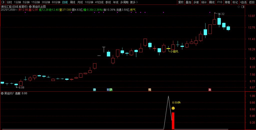 图片[2]-2026【黑旋风】主副图+选股 识别上涨趋势中典型的“回调蓄力”结构 历史测评胜率90%-指标666