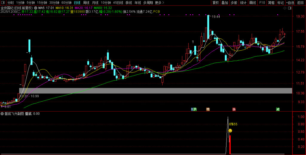 图片[12]-通达信【磐底飞升】副图+选股指标 捕捉跌透后的反转机会 高胜率无未来-指标666