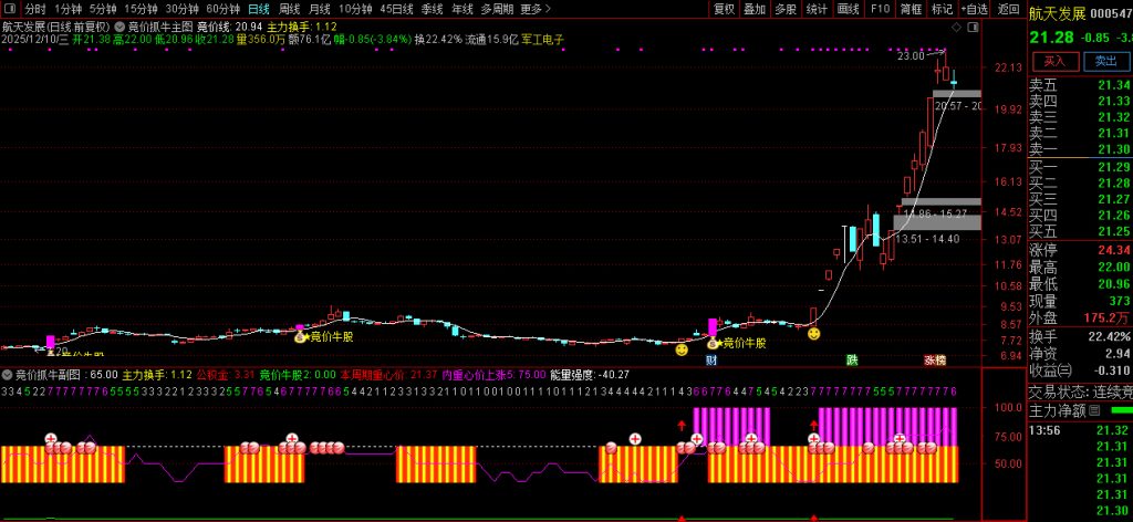 图片[4]-通达信【竞价抓牛】早盘精准擒牛 量能+多指标共振选股神器 主副图+选股-指标666
