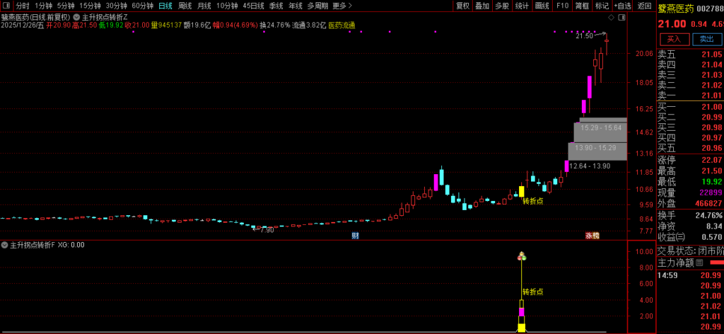 图片[4]-通达信【主升拐点转折】辅助型研判工具，强势启动初期的潜力识别，趋势转向启动拐点的参考时机-指标666