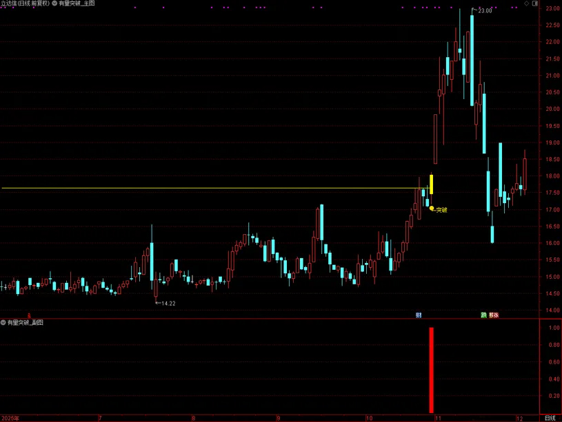 图片[2]-通达信【有量突破】主图自带画线功能 突破前期重阴K线触发黄柱确认信号-指标666