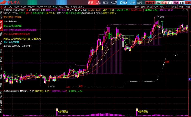 图片[1]-通达信【筹码爆发】基于控盘度与筹码集中的交易决策指标 分析主力动向-指标666