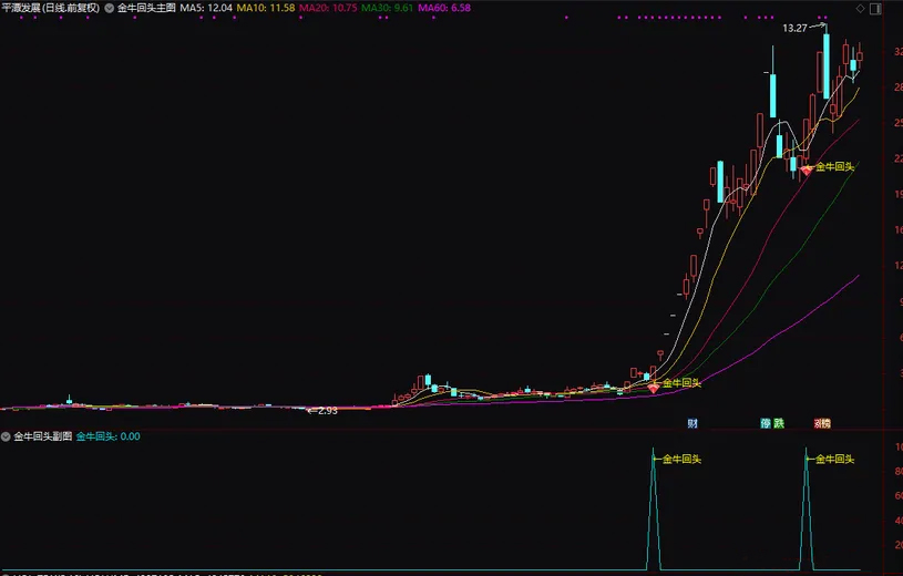 图片[2]-通达信【金牛回头接人上车6.0版】主副图+选股 最新参数调整3组合指标-指标666