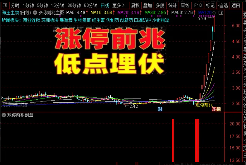 通达信【涨停前兆】主副图选股，以机构资金异动为基础的信号特征-指标666