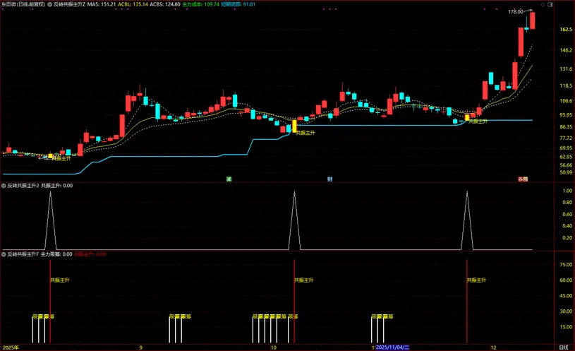 图片[7]-通达信【反转共振主升】筛选短线趋势由弱转强 主升浪启动的个股 主副图+选股-指标666