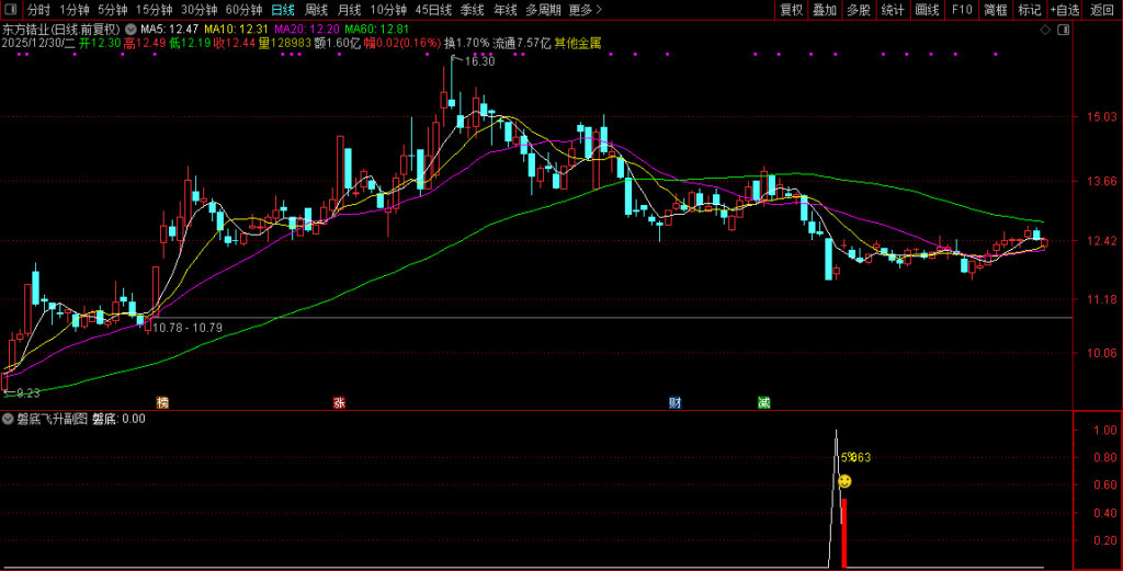 图片[6]-通达信【磐底飞升】副图+选股指标 捕捉跌透后的反转机会 高胜率无未来-指标666