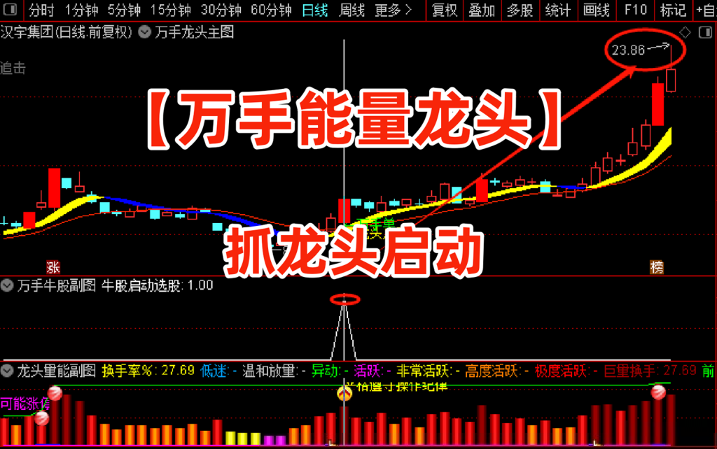 通达信【万手能量龙头】主副图选股公式，万手单抓龙头启动指标-指标666