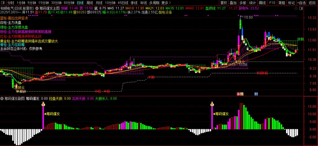 图片[10]-通达信【筹码爆发】基于控盘度与筹码集中的交易决策指标 分析主力动向-指标666