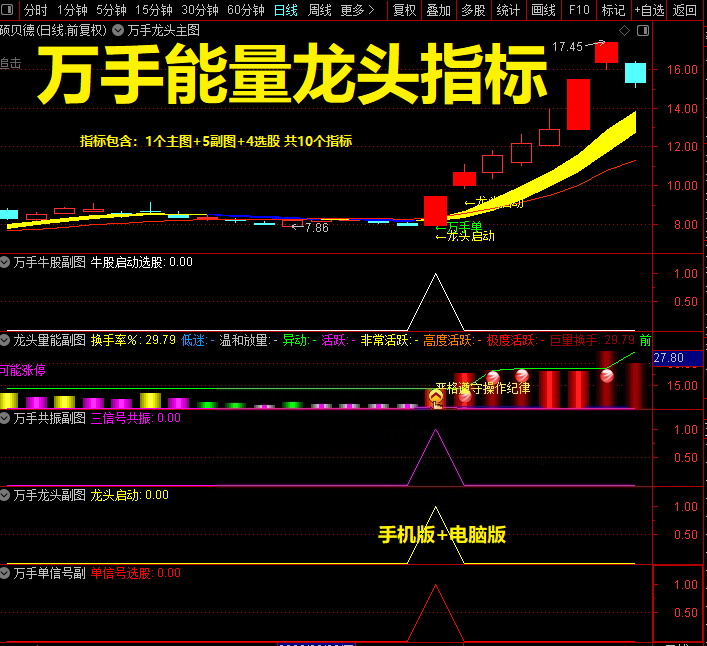 图片[6]-通达信【万手能量龙头】主副图选股公式，万手单抓龙头启动指标-指标666