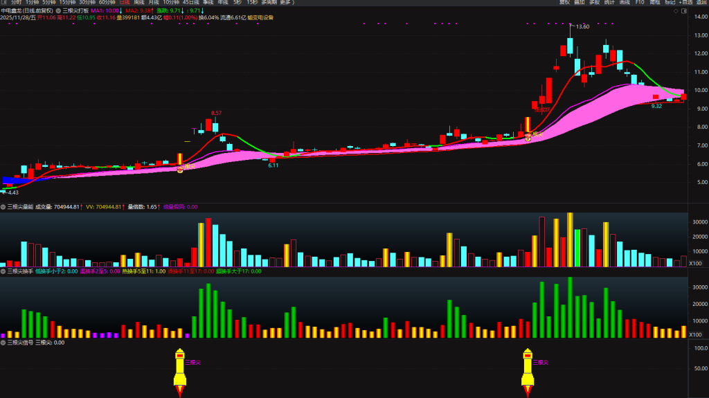 图片[20]-通达信【三根尖打板神器】套装指标，短线龙头战法，机构量化黑科技10天狂抓60个涨停板-指标666