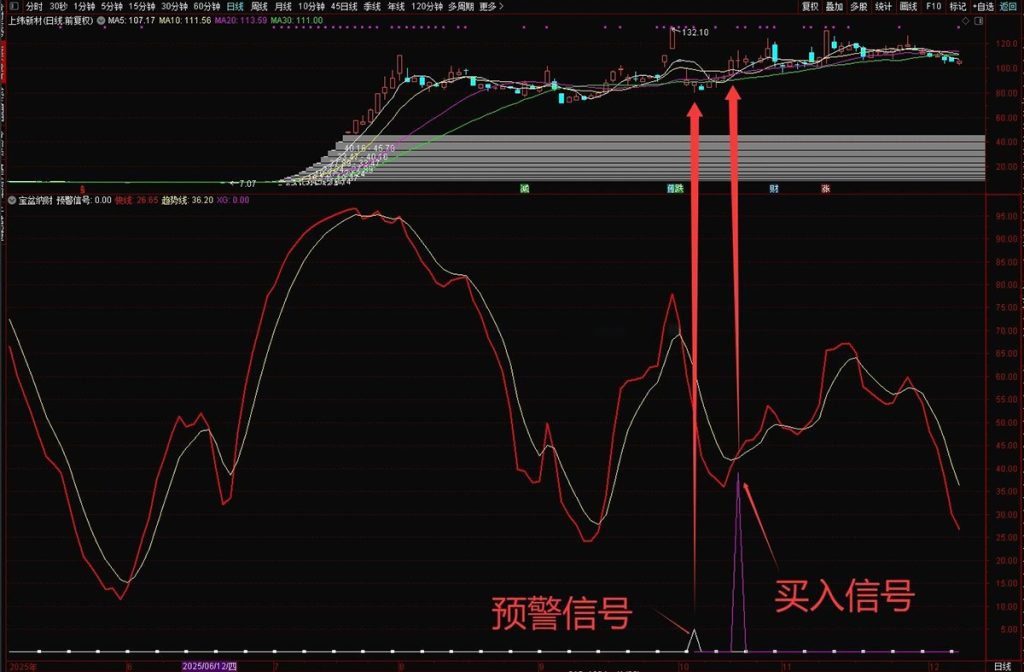 图片[1]-通达信金钻级【宝盆纳财】副图+选股指标 出票少而精无未来函数 电脑手机端可用-指标666