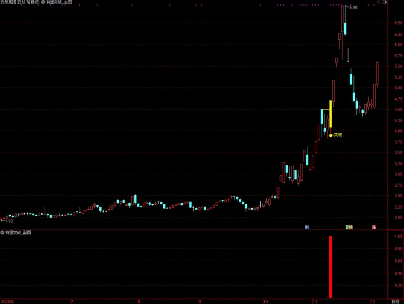 图片[5]-通达信【有量突破】主图自带画线功能 突破前期重阴K线触发黄柱确认信号-指标666