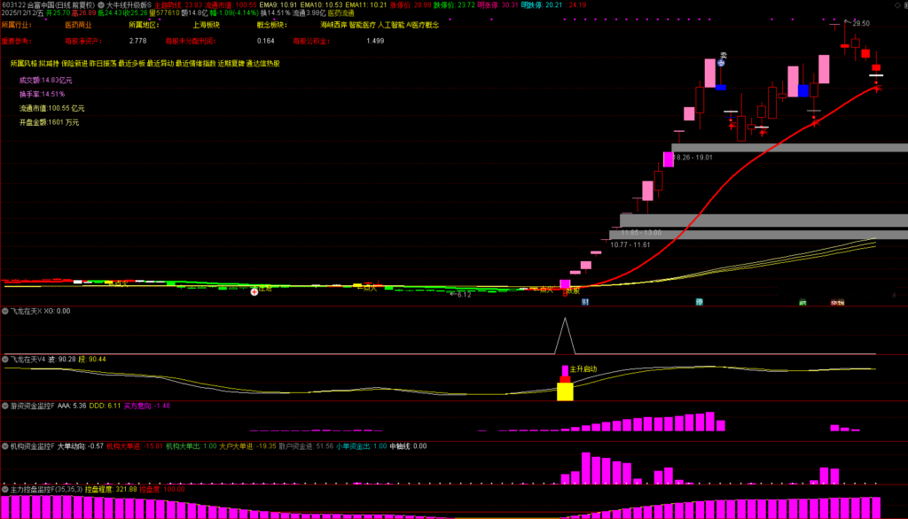 图片[3]-通达信【机构游资大牛线升级版】1主5副1选股，某私塾班专享，体系作战信号共振捕捉大牛-指标666